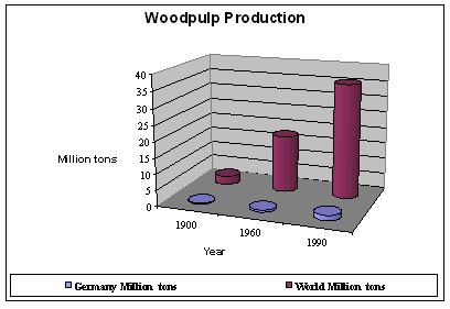 Development of Wood Pulp Industry
