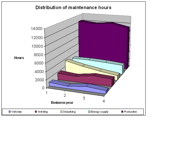 Distribution Of Maintenance Hours