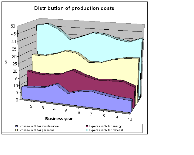 Distribution Of Production Costsd