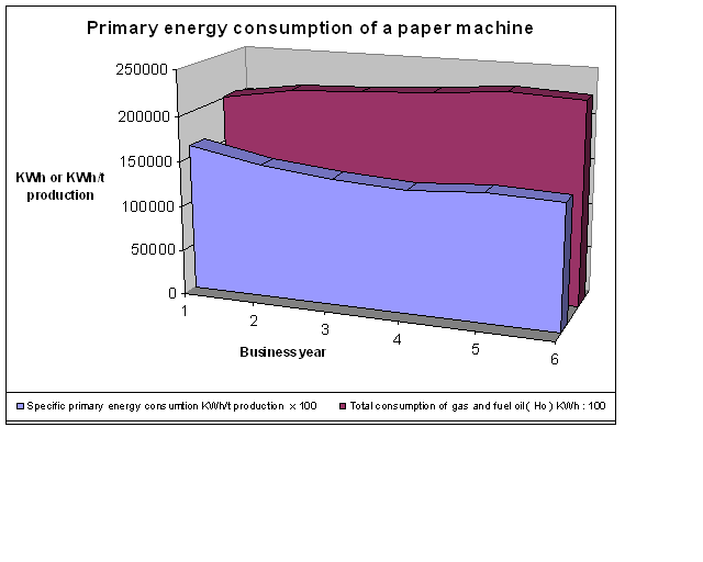 Primary Energy Consumption of a paper machine
