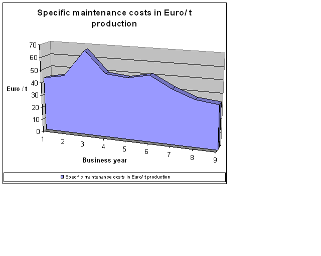 Specific maintenance costs in Euro/t production